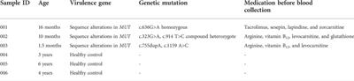 Serum differential proteomic profiling of patients with isolated methylmalonic acidemia by iTRAQ